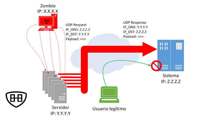 Inundaciones UDP: técnicas para los puertos a un servidor – Blog EHCGroup